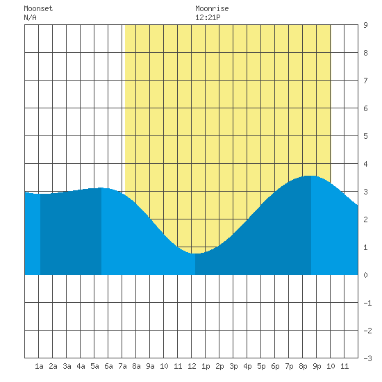 Cape Utalug tide chart for Thursday, August 12, 2021