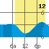 Cape Utalug tide chart for Thursday, August 12, 2021