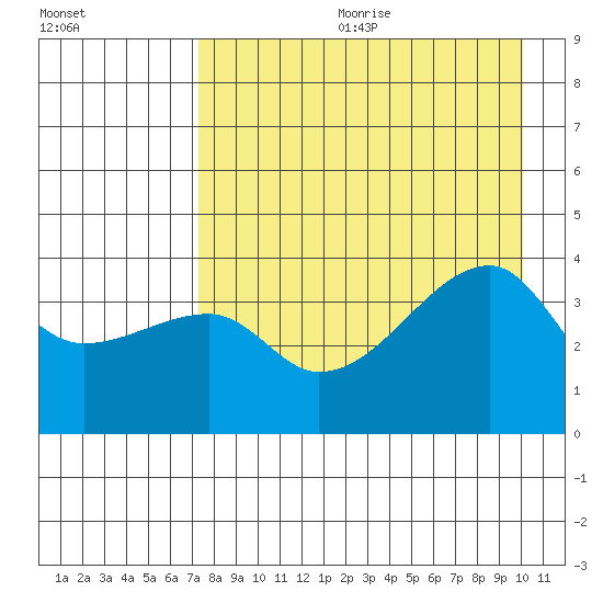 Cape Utalug tide chart for Friday, August 13, 2021