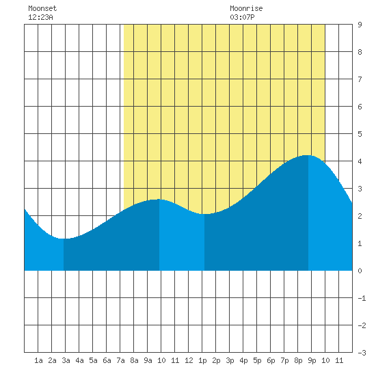 Cape Utalug tide chart for Saturday, August 14, 2021