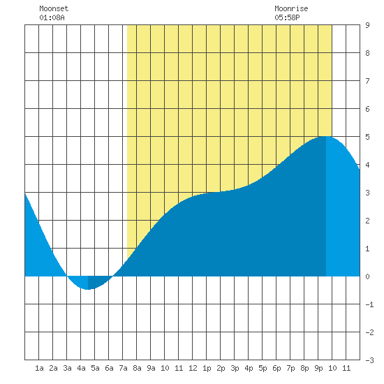 Cape Utalug tide chart for Monday, August 16, 2021