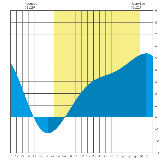 Cape Utalug tide chart for Wednesday, August 18, 2021