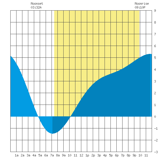 Cape Utalug tide chart for Thursday, August 19, 2021