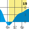 Cape Utalug tide chart for Thursday, August 19, 2021