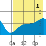 Cape Utalug tide chart for Sunday, August 1, 2021