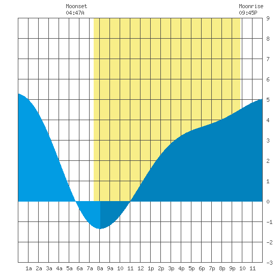 Cape Utalug tide chart for Friday, August 20, 2021