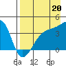 Cape Utalug tide chart for Friday, August 20, 2021