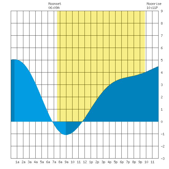 Cape Utalug tide chart for Saturday, August 21, 2021