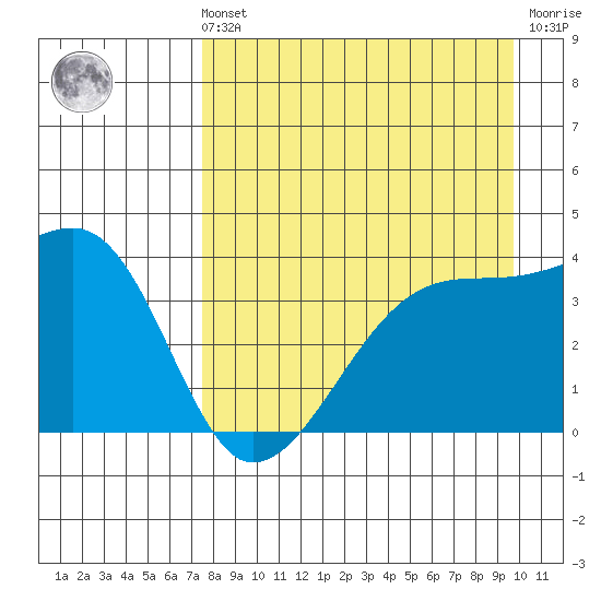 Cape Utalug tide chart for Sunday, August 22, 2021