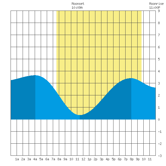 Cape Utalug tide chart for Tuesday, August 24, 2021