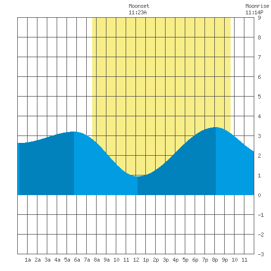 Cape Utalug tide chart for Wednesday, August 25, 2021
