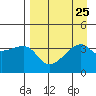 Cape Utalug tide chart for Wednesday, August 25, 2021