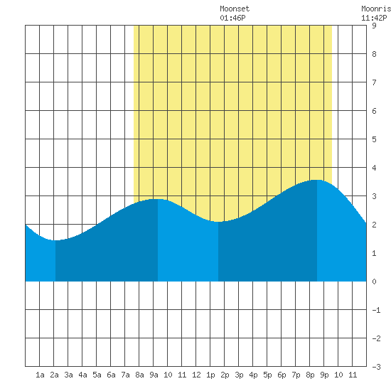 Cape Utalug tide chart for Friday, August 27, 2021