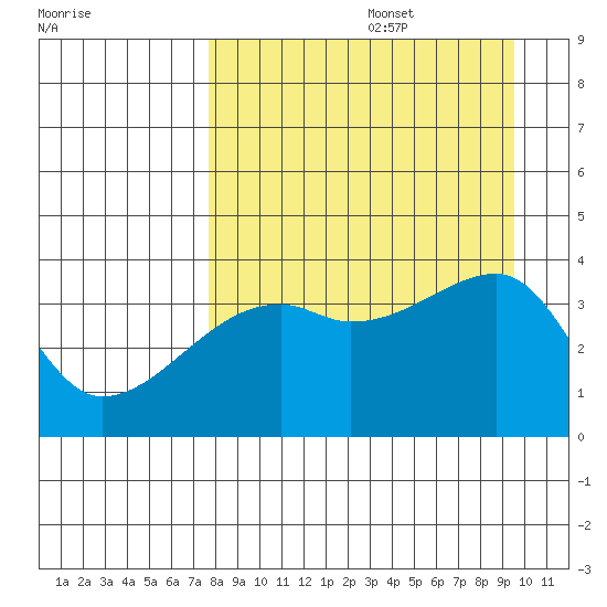 Cape Utalug tide chart for Saturday, August 28, 2021