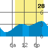 Cape Utalug tide chart for Saturday, August 28, 2021