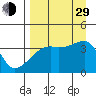 Cape Utalug tide chart for Sunday, August 29, 2021