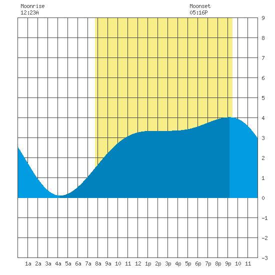 Cape Utalug tide chart for Monday, August 30, 2021