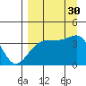 Cape Utalug tide chart for Monday, August 30, 2021