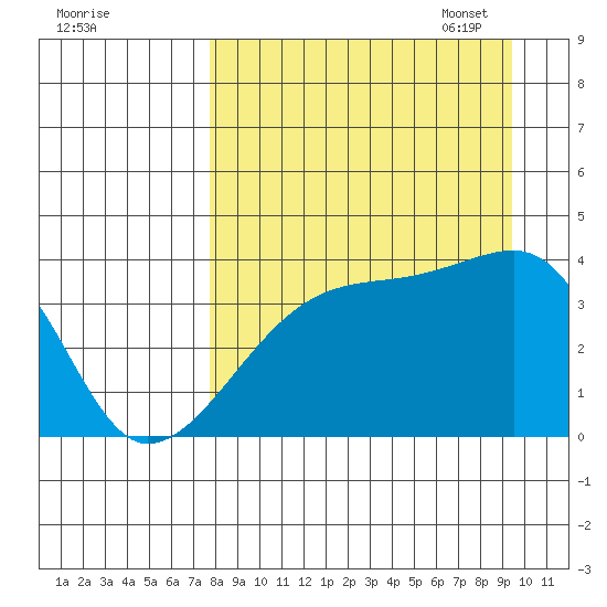 Cape Utalug tide chart for Tuesday, August 31, 2021