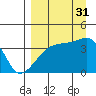 Cape Utalug tide chart for Tuesday, August 31, 2021