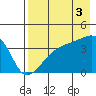 Cape Utalug tide chart for Tuesday, August 3, 2021
