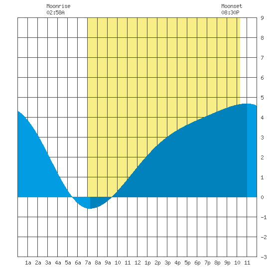 Cape Utalug tide chart for Wednesday, August 4, 2021
