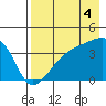 Cape Utalug tide chart for Wednesday, August 4, 2021