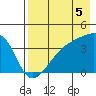 Cape Utalug tide chart for Thursday, August 5, 2021