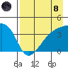 Cape Utalug tide chart for Sunday, August 8, 2021