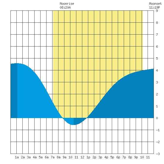 Cape Utalug tide chart for Monday, August 9, 2021