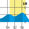 Cape Utalug tide chart for Friday, September 10, 2021