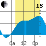 Cape Utalug tide chart for Monday, September 13, 2021