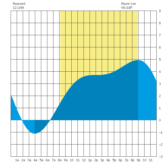 Cape Utalug tide chart for Tuesday, September 14, 2021