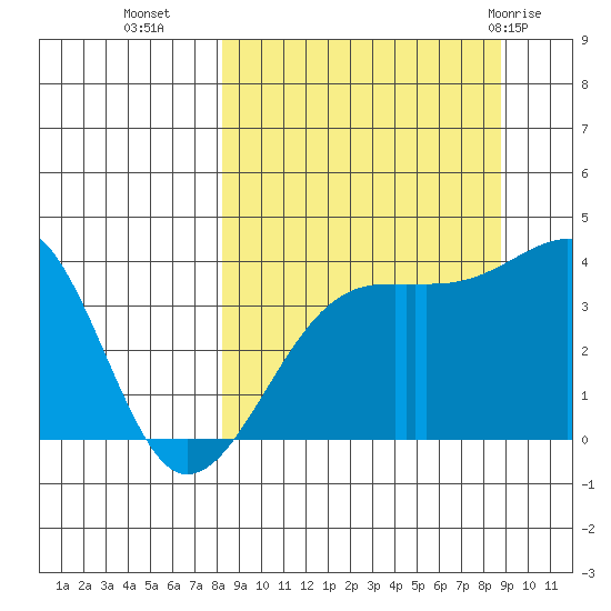 Cape Utalug tide chart for Friday, September 17, 2021