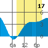 Cape Utalug tide chart for Friday, September 17, 2021