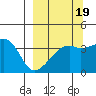Cape Utalug tide chart for Sunday, September 19, 2021