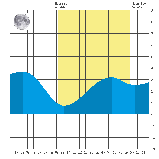 Cape Utalug tide chart for Monday, September 20, 2021