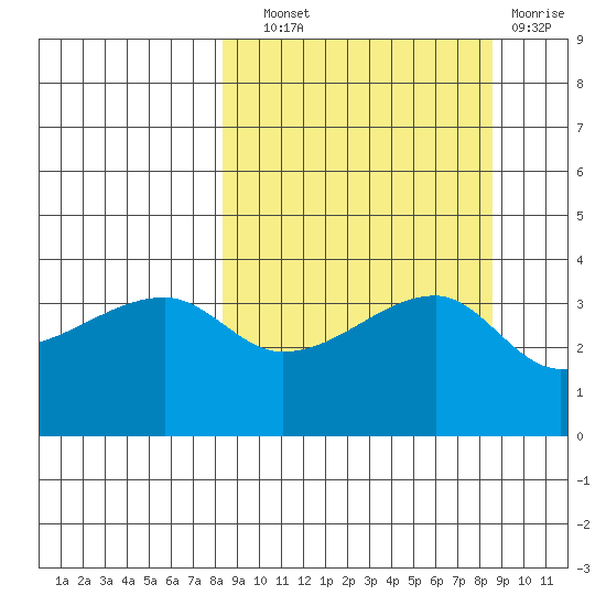 Cape Utalug tide chart for Wednesday, September 22, 2021