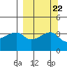 Cape Utalug tide chart for Wednesday, September 22, 2021