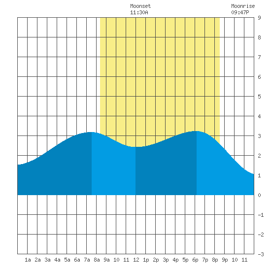 Cape Utalug tide chart for Thursday, September 23, 2021