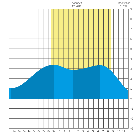 Cape Utalug tide chart for Friday, September 24, 2021