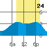 Cape Utalug tide chart for Friday, September 24, 2021