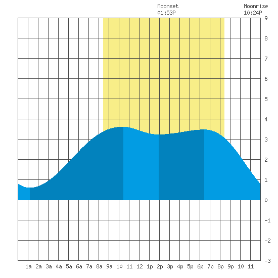 Cape Utalug tide chart for Saturday, September 25, 2021