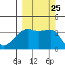 Cape Utalug tide chart for Saturday, September 25, 2021