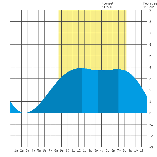 Cape Utalug tide chart for Monday, September 27, 2021