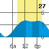 Cape Utalug tide chart for Monday, September 27, 2021