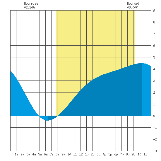 Cape Utalug tide chart for Thursday, September 2, 2021