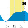 Cape Utalug tide chart for Thursday, September 30, 2021