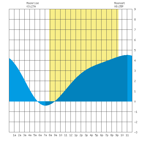 Cape Utalug tide chart for Friday, September 3, 2021
