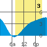 Cape Utalug tide chart for Friday, September 3, 2021